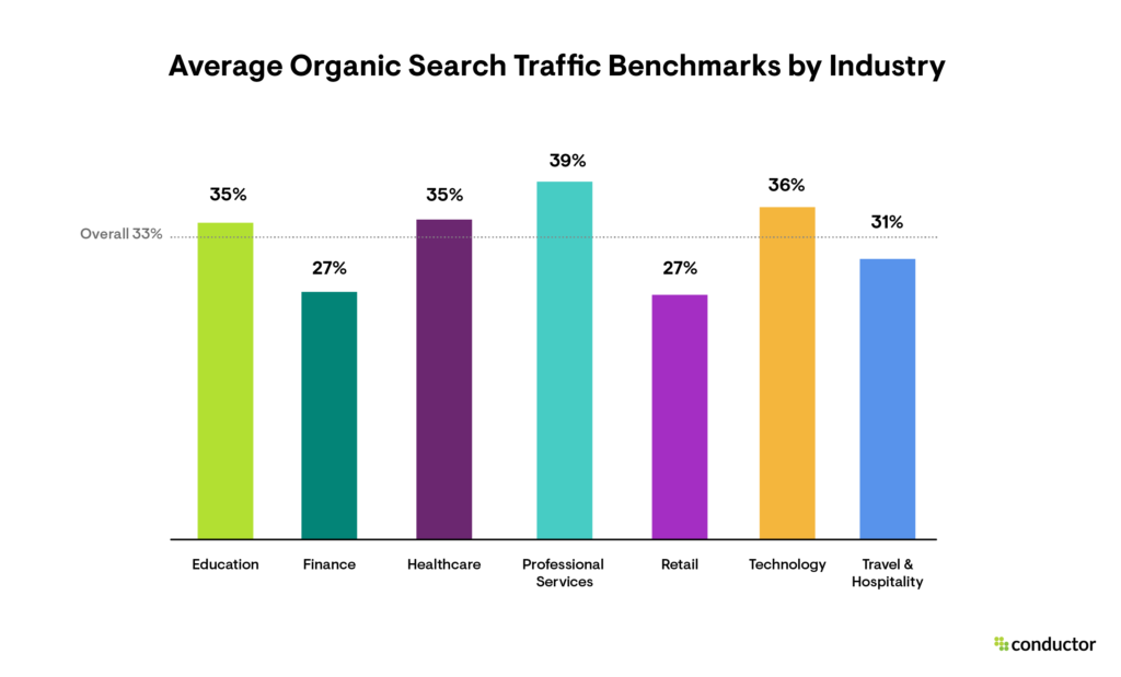 Organic Growth Data for the Marketing and SEO